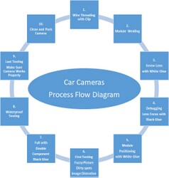 Betopvision Car Cameras Production Process Flow Diagram